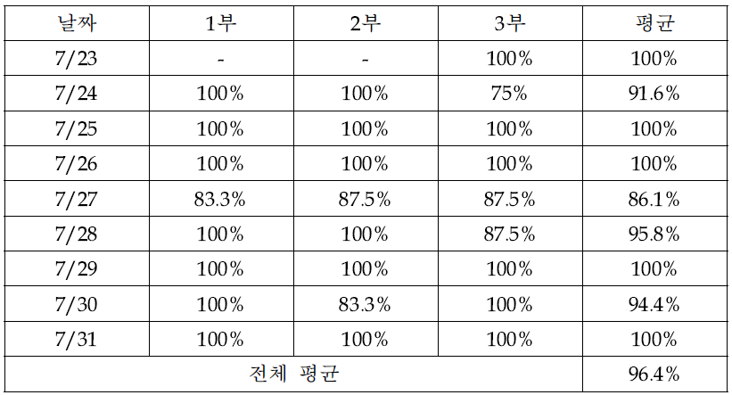 1차 생산 조업표