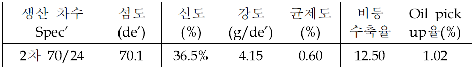 2차 70/24 400nm 나노필라멘트 물성