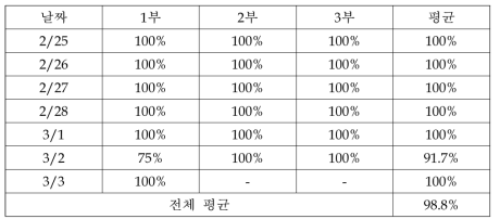 방사 조업표