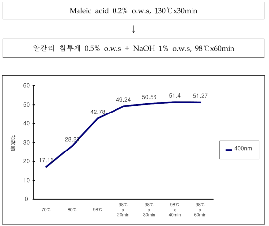 시간․온도에 따른 400nm급 나노필라멘트 용출 추이