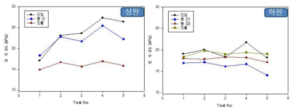 최적 제직 조건 선정을 위한 생지 상판/하판의 압축 강도 평가