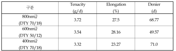 Nano-filament별 가공사 양산 조건에서의 물성