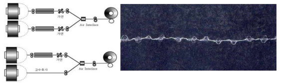 인터레이스 노즐을 이용한 복합가연사 제조공정도