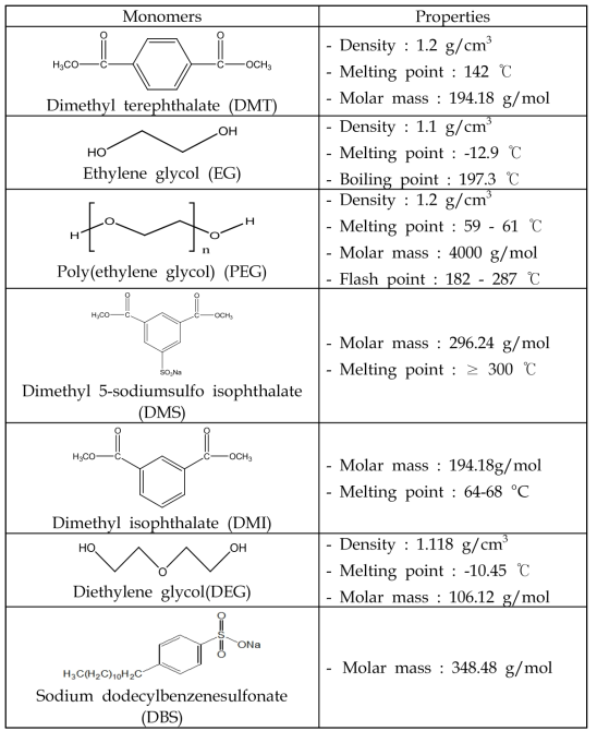 해성분 고분자 중합에 사용한 원료 물질