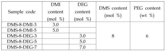 제 3 공단량체 종류 및 함량에 따른 해성분 고분자의 Sample code