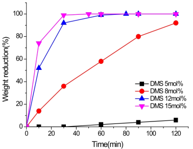 DMS 함량 변화에 따른 해성분 고분자의 감량 특성