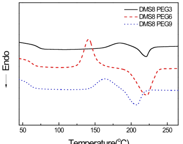 PEG 함량 변화에 따른 해성분 고분자의 DSC 열곡선
