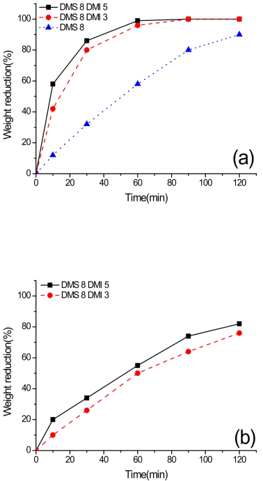 DMI 함량 변화에 따른 해성분 고분자의 알칼리 감량률 변화