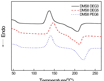 DEG 함량 변화에 따른 해성분 고분자의 DSC 열곡선
