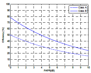 전력 증폭기의 PAPR에 따른 전력 효율 비교