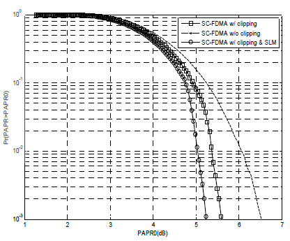 감소 기업에 따른 SC-FDMA의 PAPR 성능