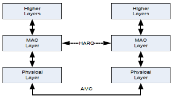 AMC와 ARQ의 cross-layer 구조
