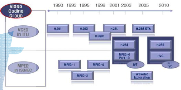 영상 압축 표준화 진행 흐름