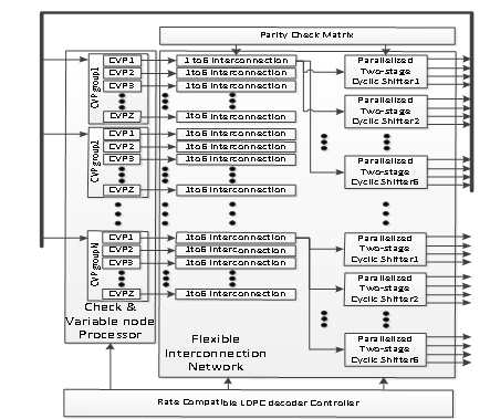 제안된 LDPC decoder 구조