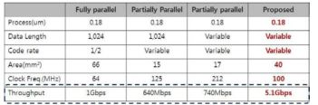 LDPC decoder 성능 비교