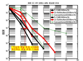제안 하는 채널 추정 기법을 이용한 BER 성능