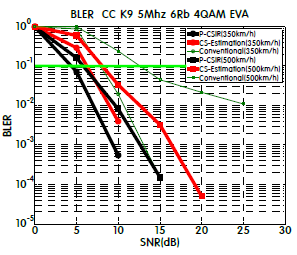 제안하는 채널 추정 및 주파수 동기 기술을 이용한 BLER 성능