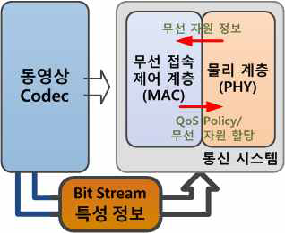 통합 Cross-layer 구조