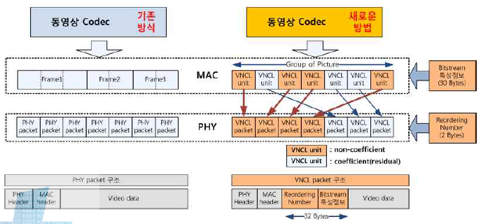 VNCL (Video/Network Cross-Layer) 구조
