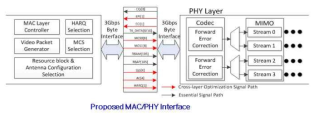 제안하는 MAC/PHY 통합 인터페이스