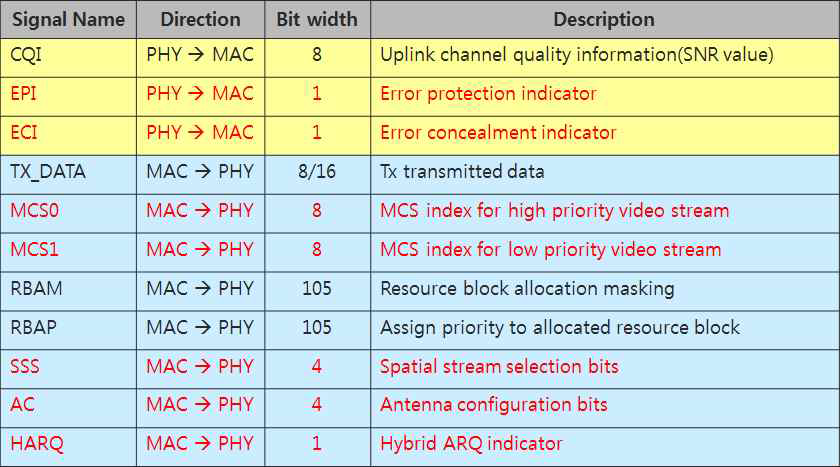 MAC/PHY 통합 인터페이스 Signal Description