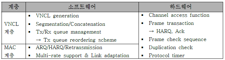 소프트웨어/하드웨어 기능 분할