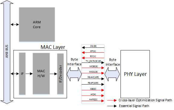 전체 시스템 구조도 및 MAC/PHY 인터페이스