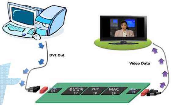 전체 System 검증을 위한 Test Bed 구조