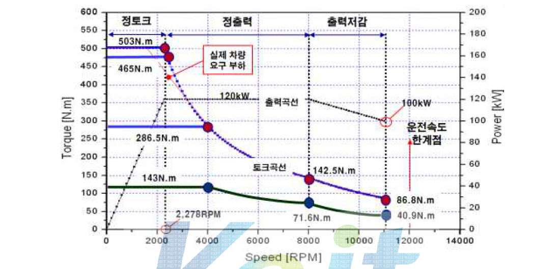 3차 액슬 일체형 휠 모터 성능사양