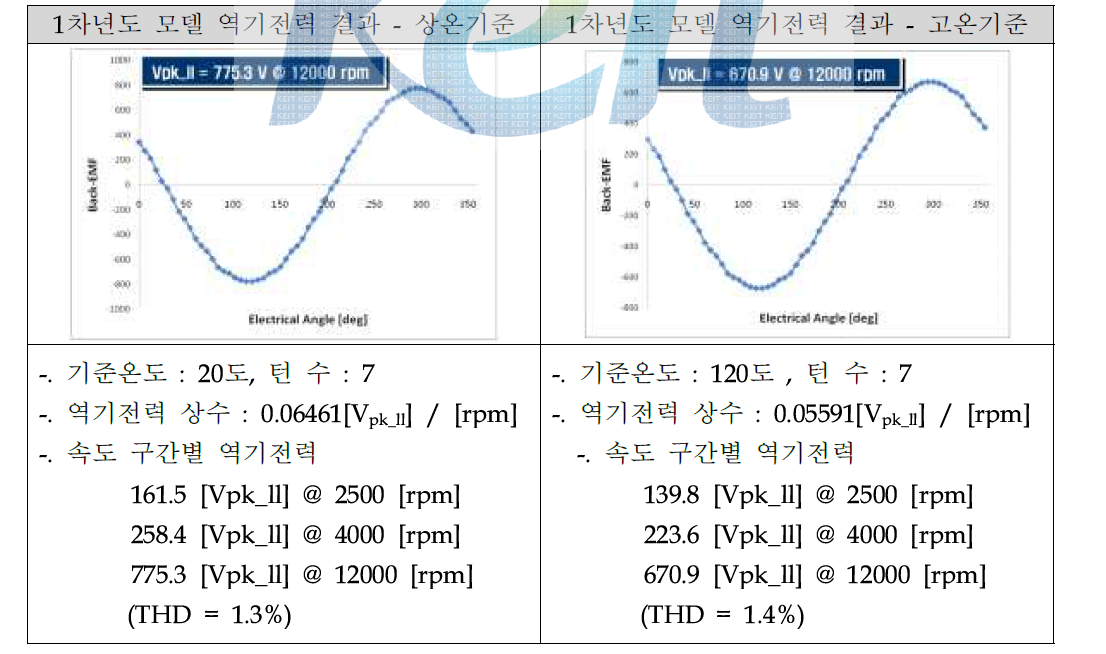 액슬 일체형 휠모터 전자계 해석 결과 : 역기전력/THD