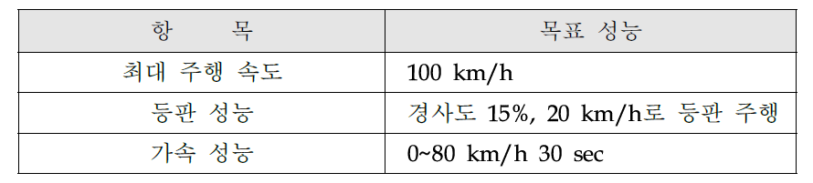 대상 차량의 목표 성능