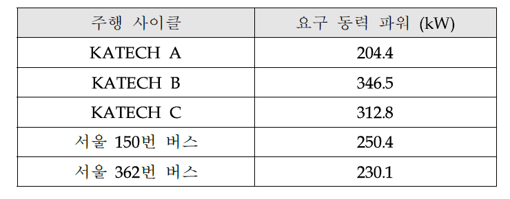 주행 사이클에 따른 요구 동력 파워