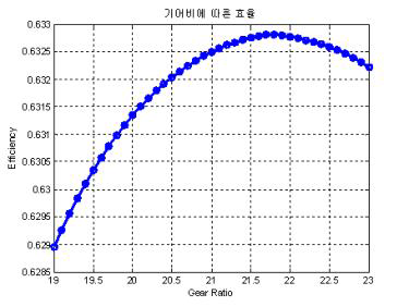 대상 차량의 최적 감속비 결과