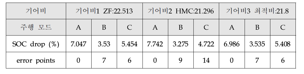 각 기어비에 따른 Backward 시뮬레이션 결과