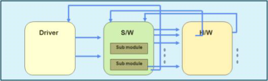 SILS/HILS기반 플랫폼 구조 예