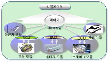 Forward 시뮬레이터의 구성요소