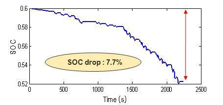 주행 사이클 주행에 따른 SOC 변화율