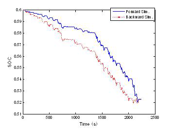 Forward 및 Backward 시뮬레이션 SOC 변화 비교