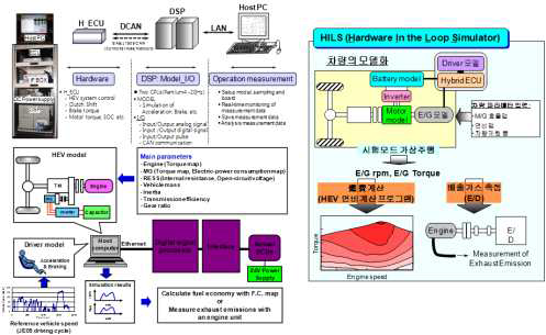 해외사례(2) : HILS기반 연비 및 배출가스 평가법(일본/NTSEL)