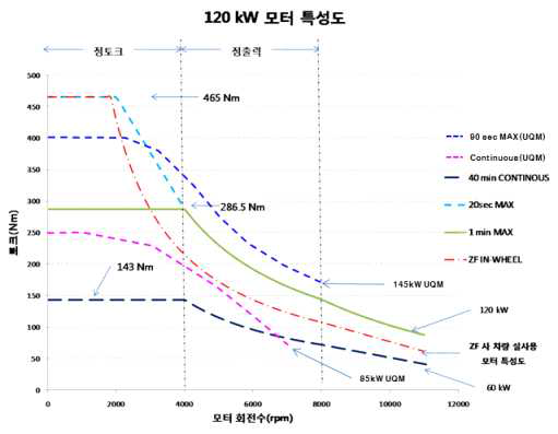 전동기 출력특성 비교