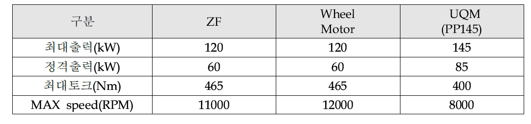 전동기별 파라메터 비교표