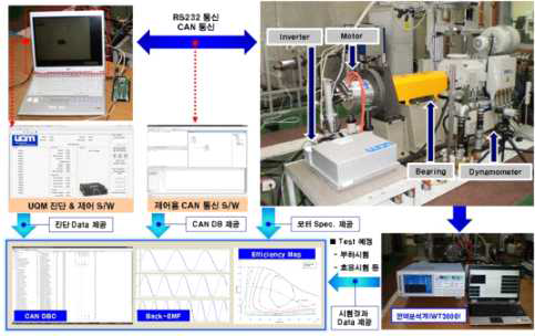 PP145 모델(UQM社) 성능평가 시스템 구성