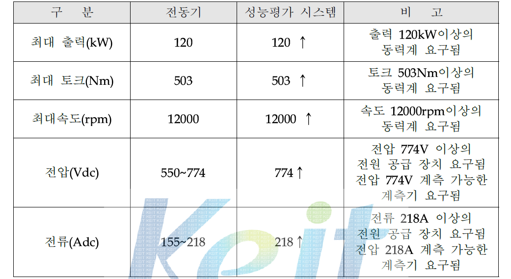 사양 비교 및 분석(목표사양 VS 성능평가 시스템 사양)