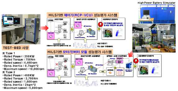 성능평가 시스템 구성 및 사양