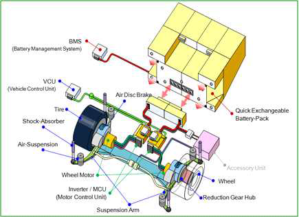 개발 대상 EBEB 휠 모터 구동 시스템