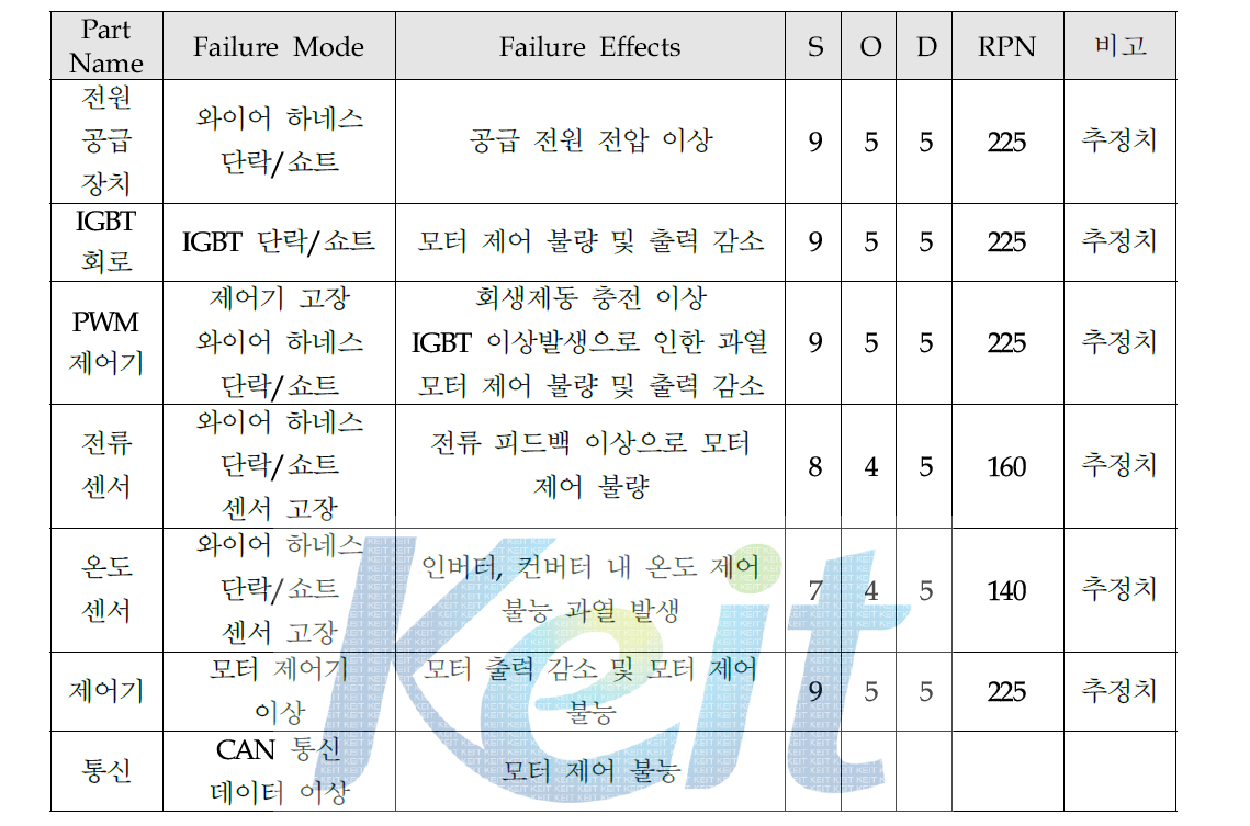 인버터/컨버터, PDU FMEA 결과