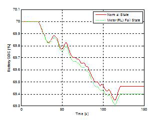 정상 및 고장 시 배터리 SOC 변화 비교