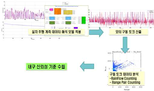 내구 신뢰성 평가 기술 개발 프로세스