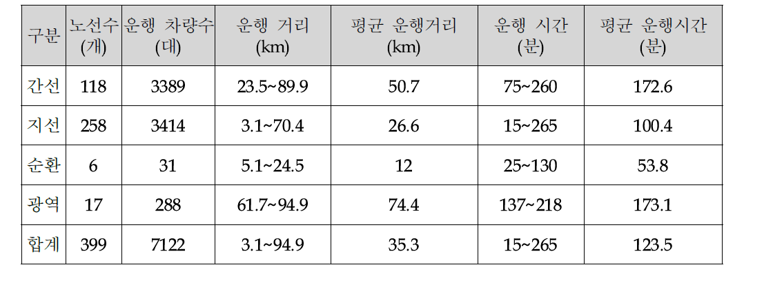 서울시 버스노선별 운행 현황 분석