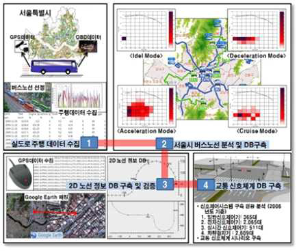 국내 버스노선정보 DB-I 구축 및 분석